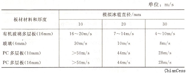��ͬ���ϰ�����ܳ��ܵ��������ٶ�