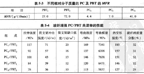 ��ͬ����(du��)�����|(zh��)����PC�����弰PBT��MFRʾ��D