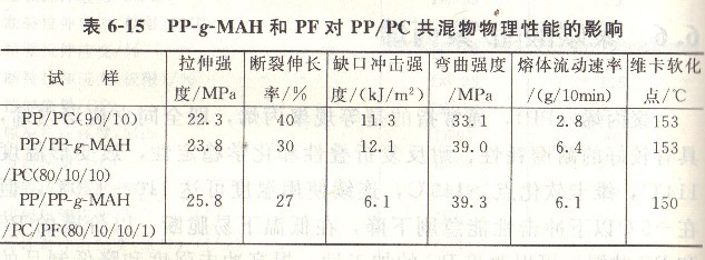 PPGMAH和PF對PP板和PC板共混物物理性能的影響.jpg