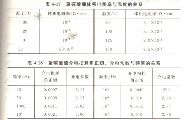 PC耐力板的電阻率和介電系數(shù)